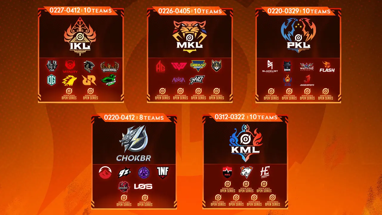 Honor of Kings regional leagues will now consist of 5 leagues outside China. (Level Infinite)