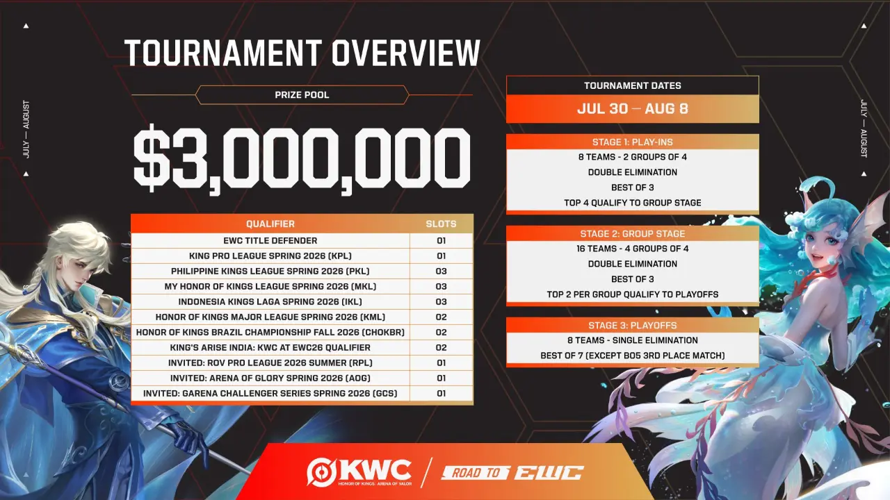 Summary for KWC 2026 tournament format. (Esports World Cup)