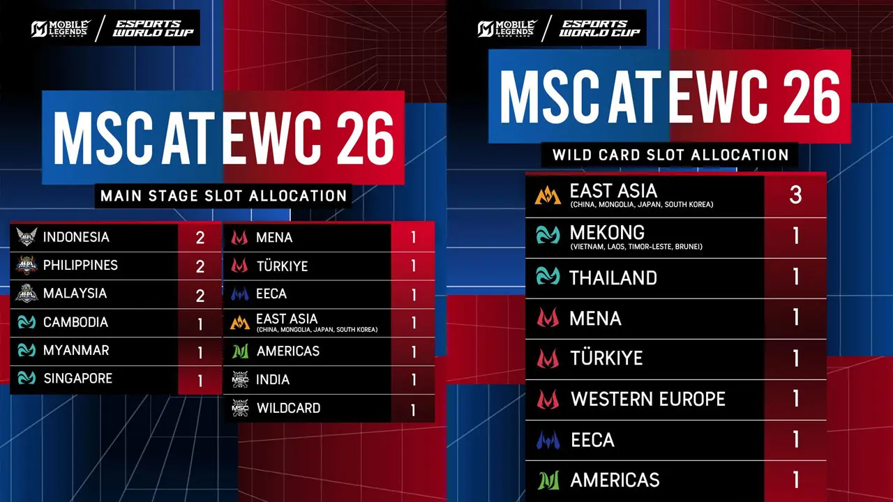 Regional slot allocation for MSC 2026 main stage and wildcard phase. (Moonton)