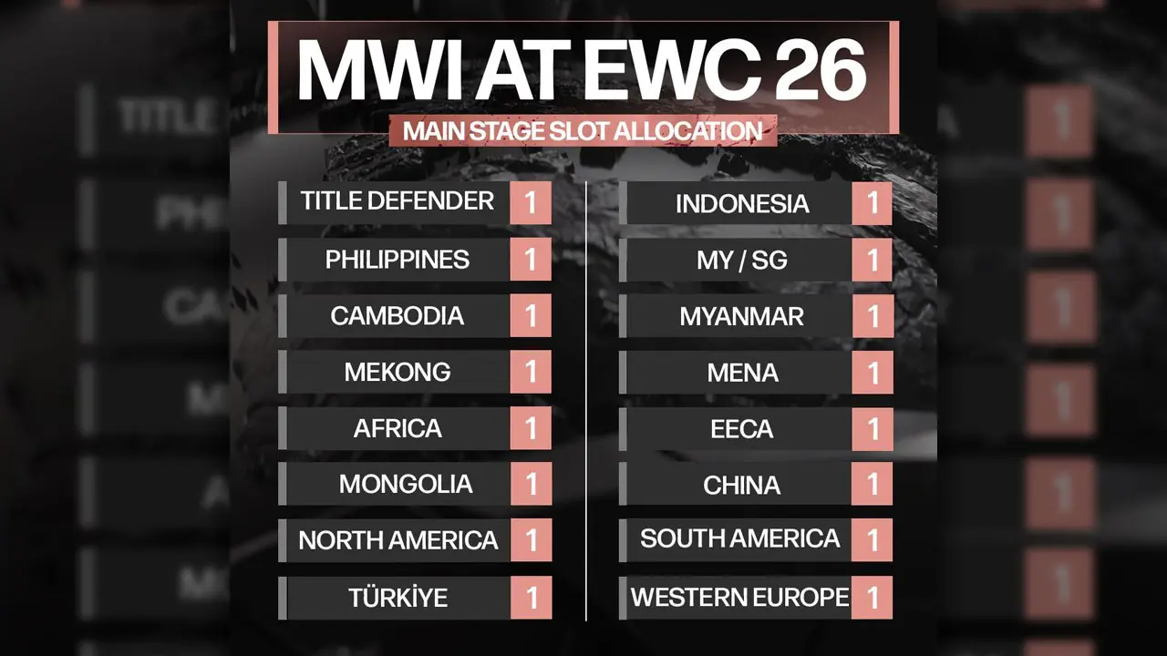 Regional slot allocation for MWI 2026. (Moonton)
