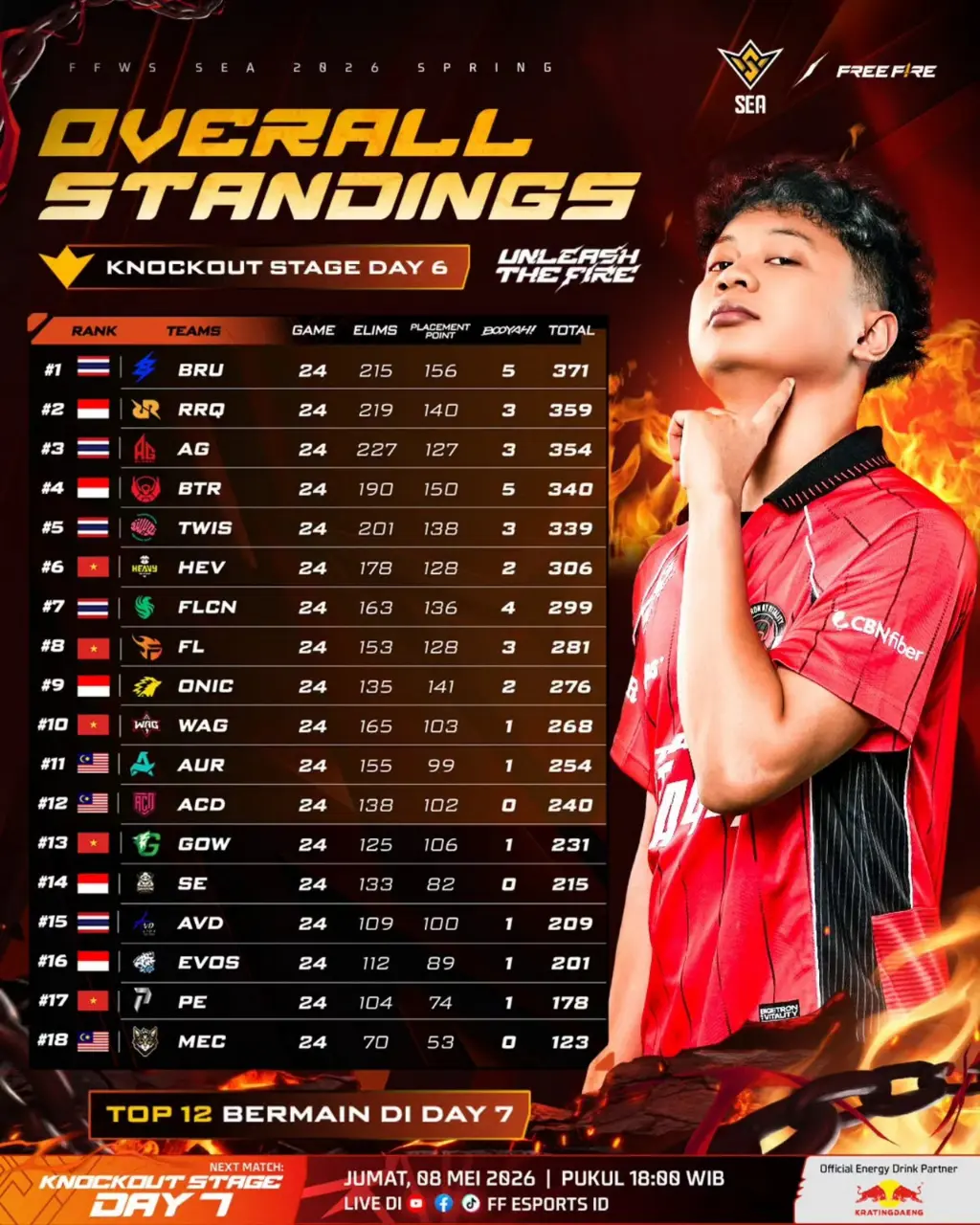 Final standings for the first stage. (Garena)