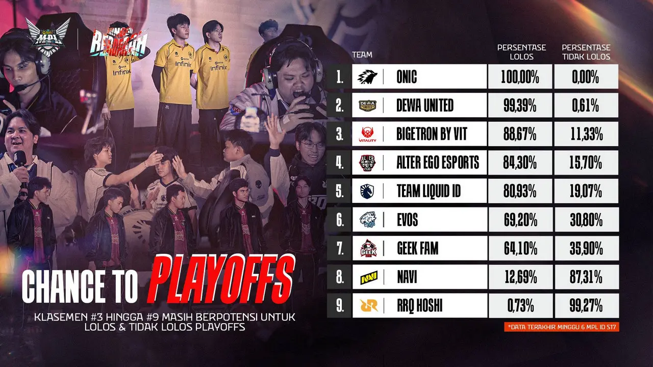 Playoff odds for each team. (Moonton)