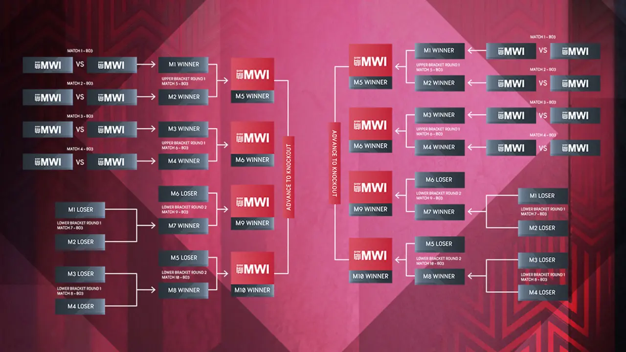 MWI 2026 group stage. (Moonton)