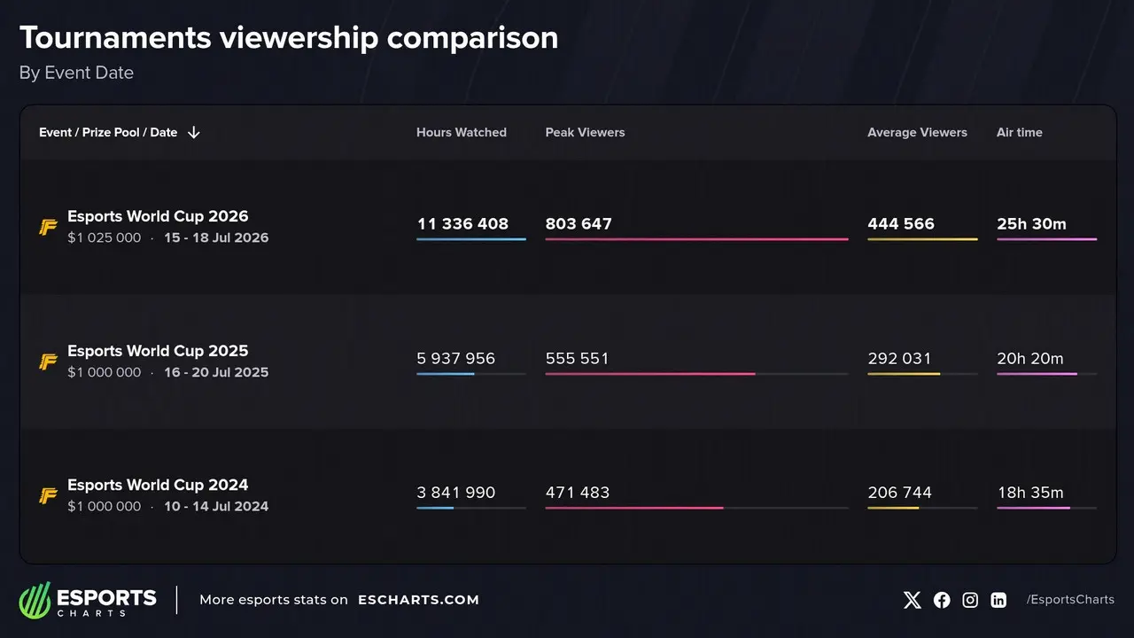 The viewership history of Free Fire at the Esports World Cup. (Esports Charts)